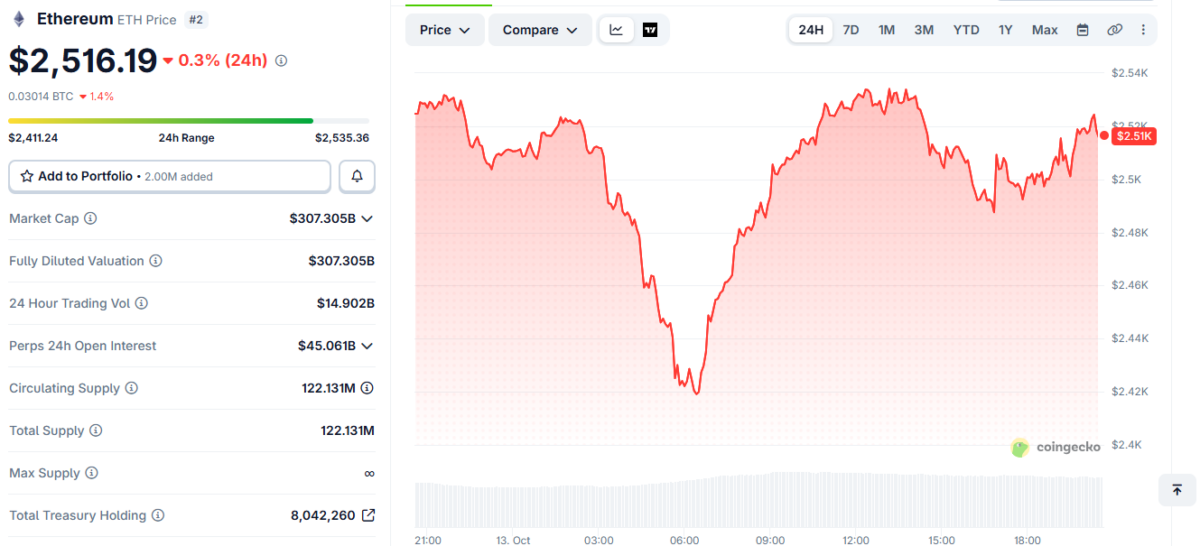 ETH Price Momentum on October 13 at 15:00 UTC