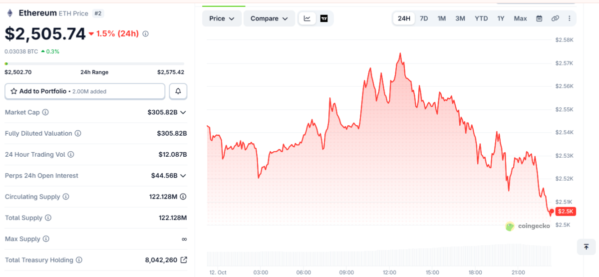 ETH Price Movement on October 12 at 17:30 UTC