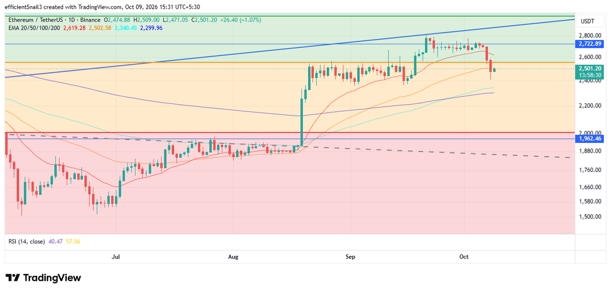 ETHUSDT Price Chart
