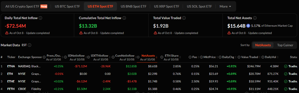 Ethereum ETF outflow on October 8