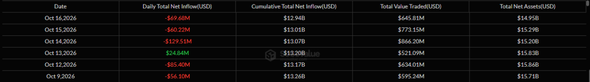 Ethereum ETFs outflow from October 12 to October 16