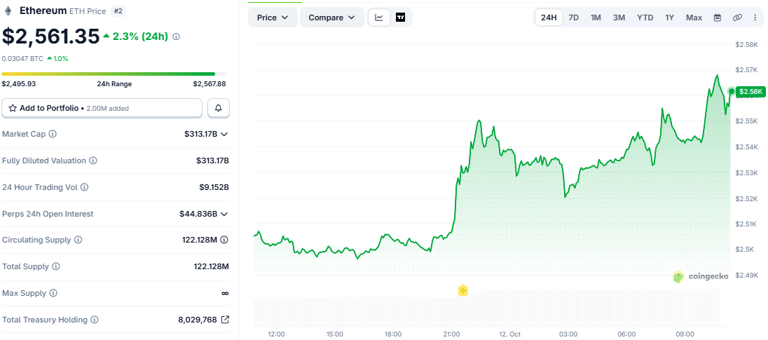 Ethereum (ETH) 24-hour price chart as of 12 October