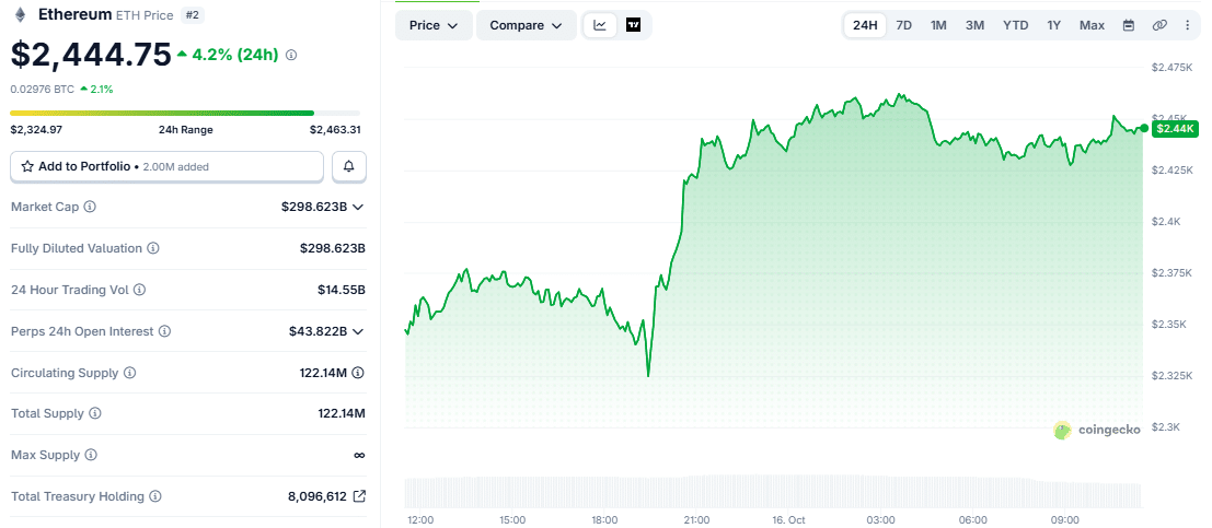 Ethereum (ETH) 24-hour price chart as of 16 October 2026