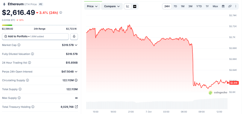 Ethereum (ETH) 24-hour price chart as of 7 October 2026
