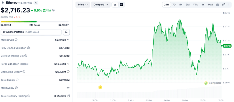 Ethereum (ETH) 24-hour price chart as of October 5