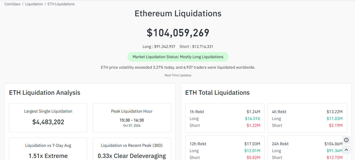 Ethereum Liquidations