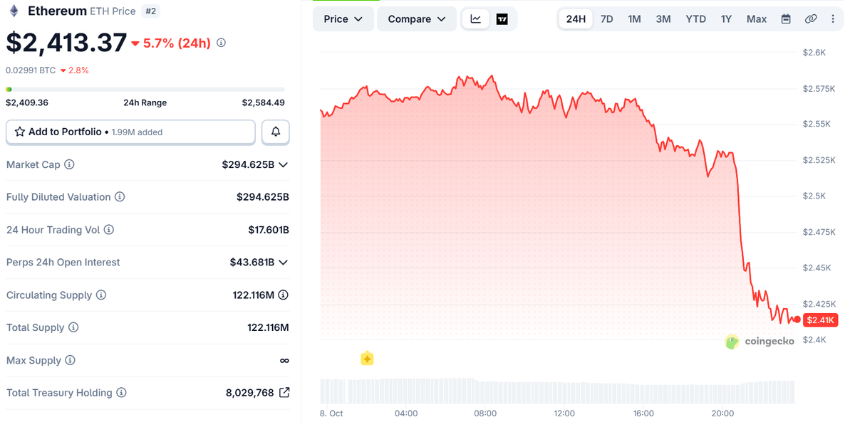 Ethereum Price Chart (on October 8 at 17:30 UTC)