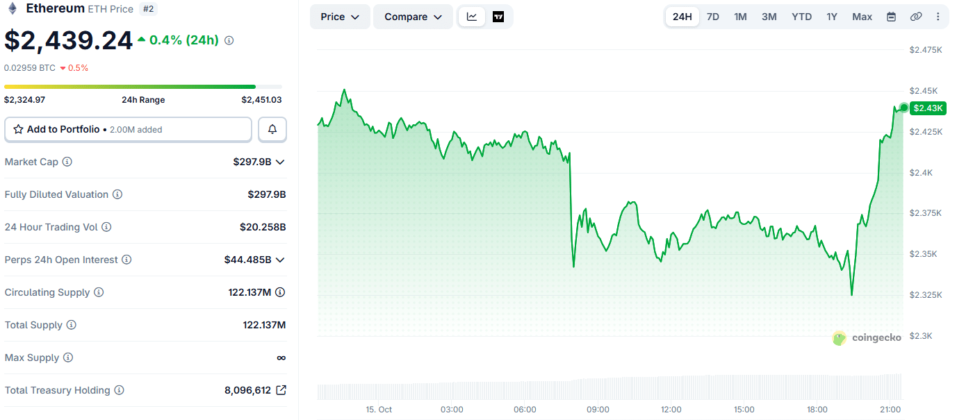 Ethereum Price Chart
