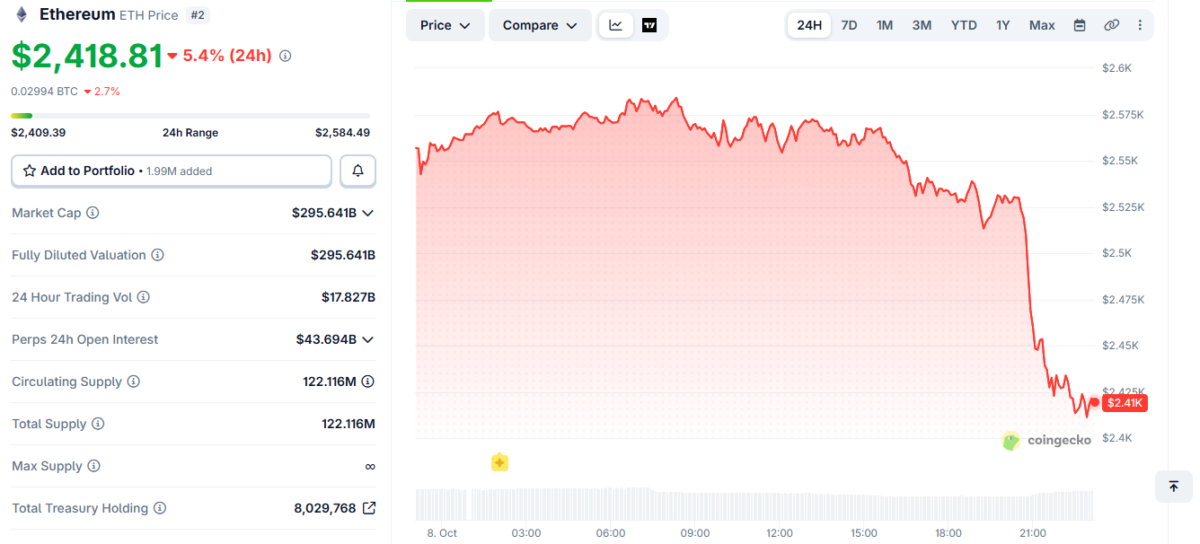 Ethereum Price Momentum on October 8 at 17:15 UTC