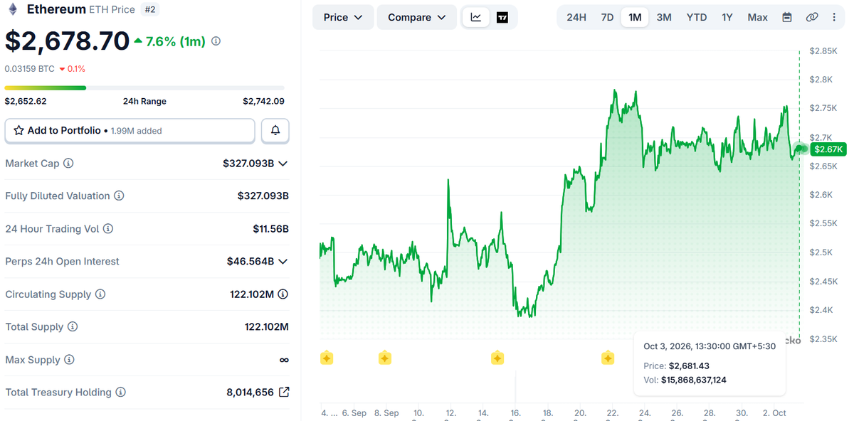 Ethereum Price Movement (on October 3 at 16:00 UTC)