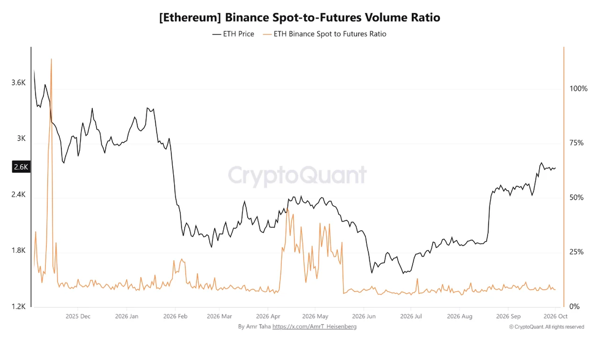 Ethereum spot to futures volume on Binance