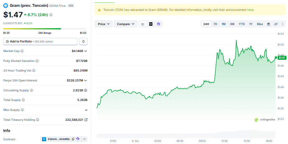 GRAM price chart as of 1825 UTC on October 9