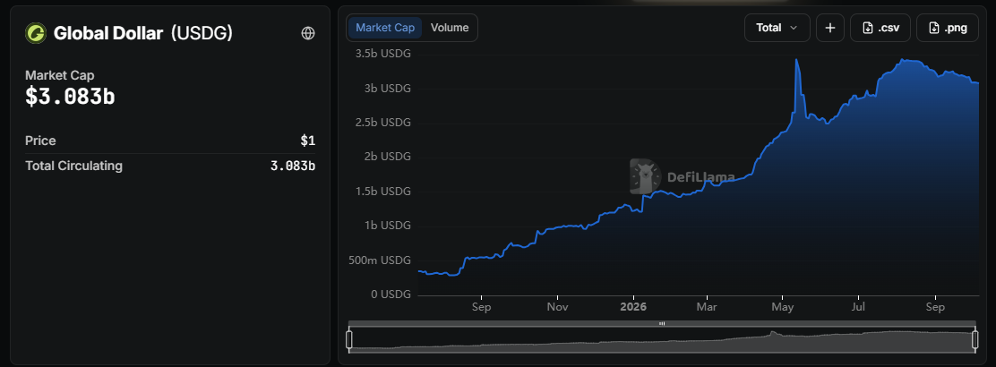 Global Dollar market capitalization as of October 6 