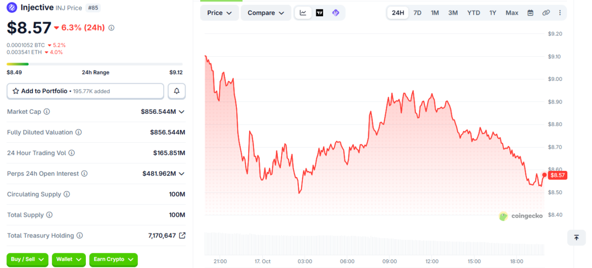 INJ Price Momentum (on October 17 at 14:35 UTC)