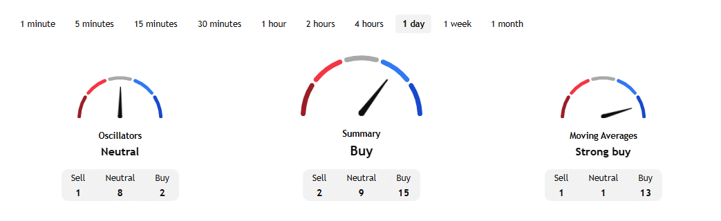 INJ Technical Indicators (on October 17 at 14:35 UTC)