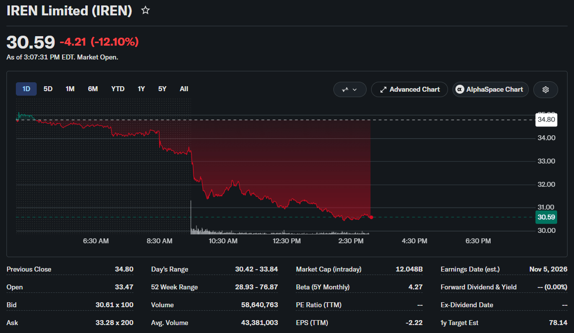 IREN Price Chart