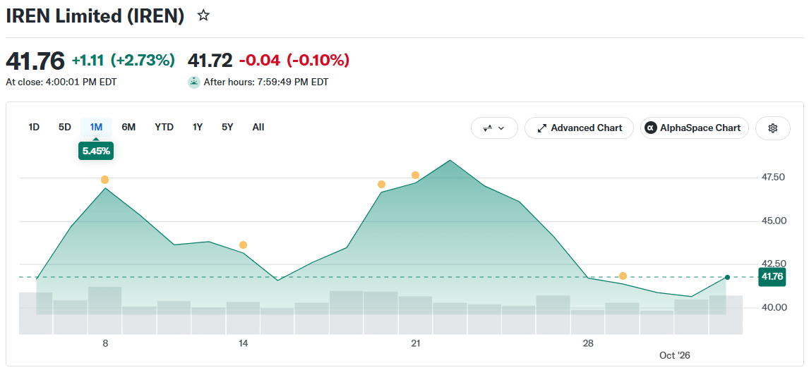 IREN Price Movement (on October 3 at 16:00 UTC)