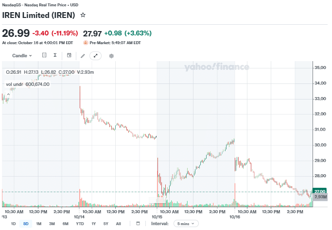 IREN stock price weekly chart as of 19 October 2026 at 9:52 AM UTC