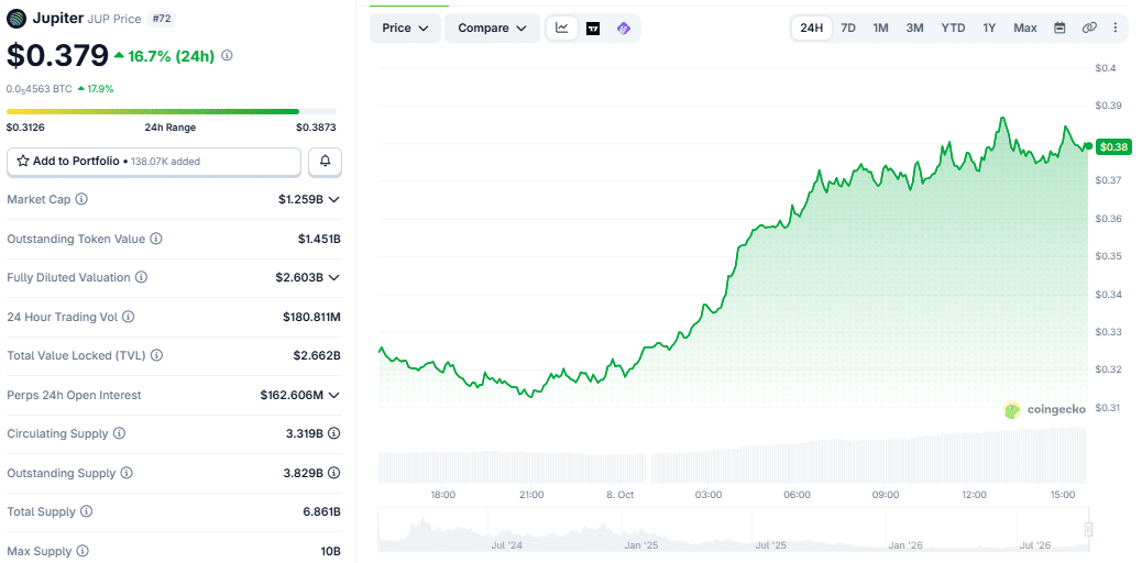 Jupiter (JUP) 24-hour price chart as of 8 October 2026