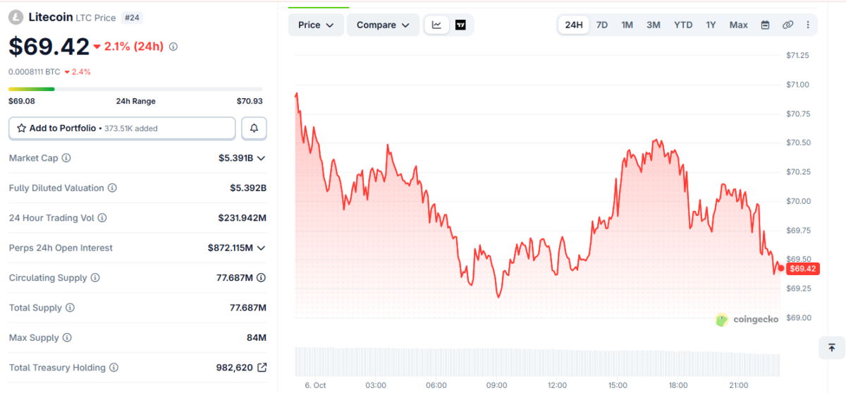 LTC Price Momentum on October 6, 2026, at 17:30 UTC