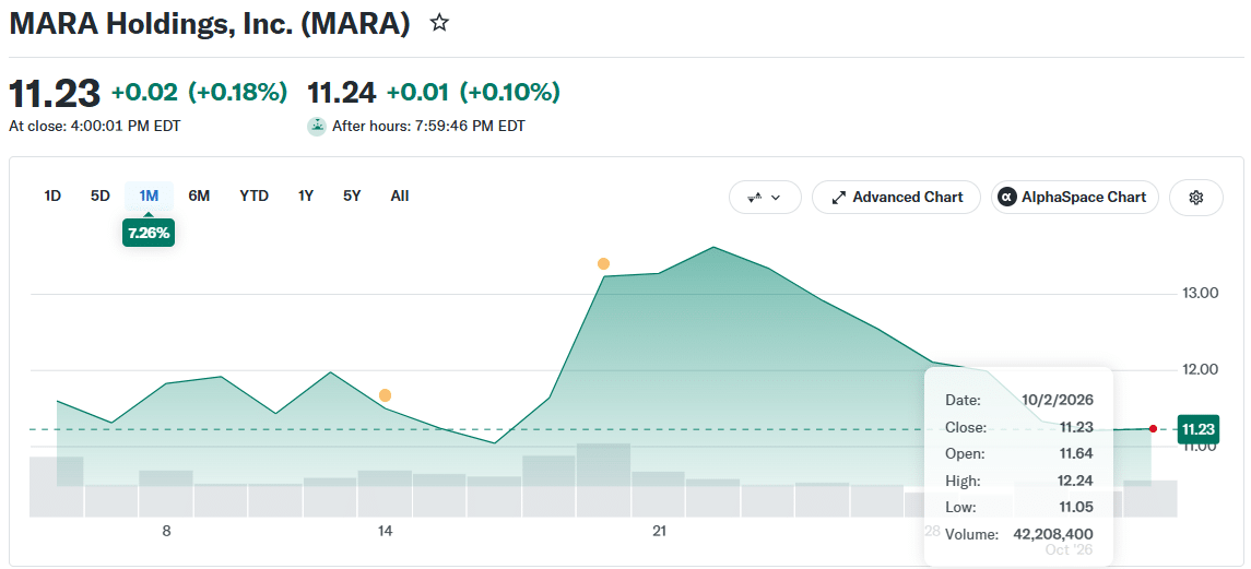 MARA (MARA) Price Movement (on October 3 at 16:00 UTC)