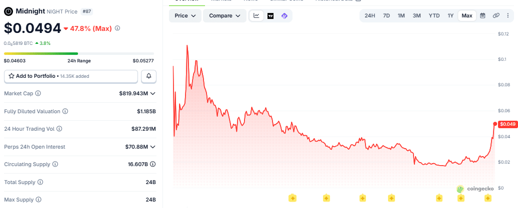 Midnight’s max price chart on CoinGecko as at October 3 (528 p.m. UTC)