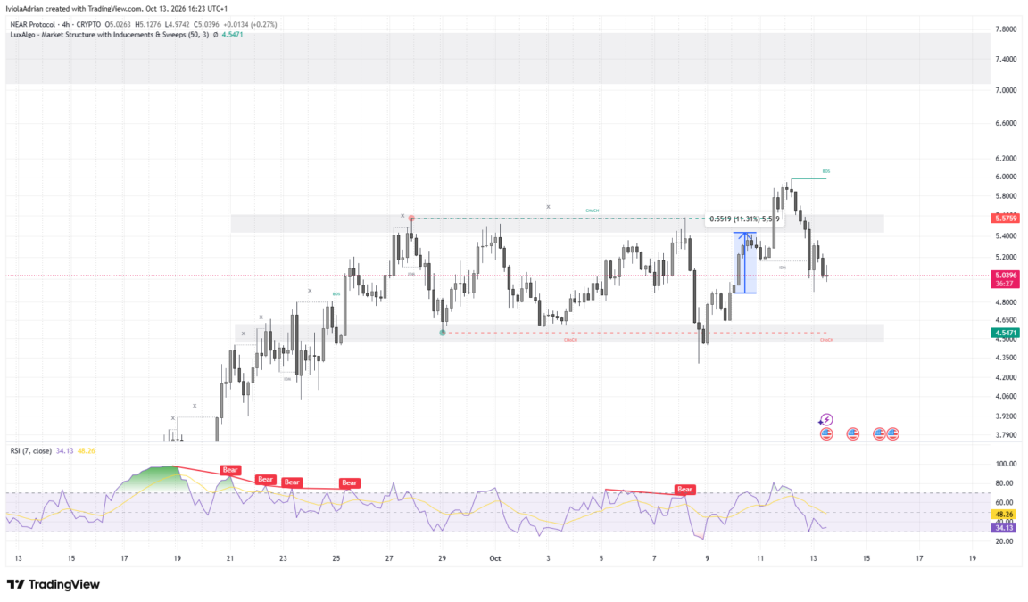 NEAR 4-hour price chart (on October 13 at 1449 UTC)