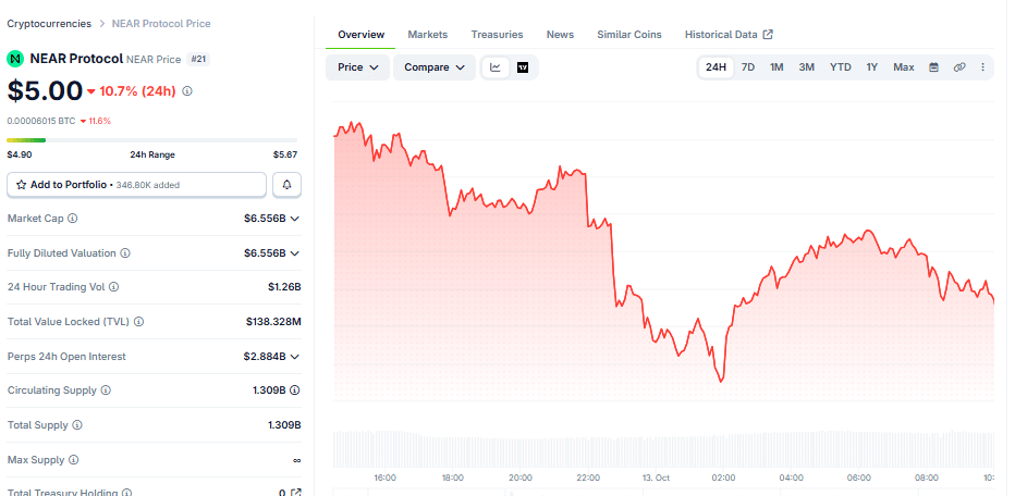 NEAR price chart (on October 13 at 14:49 UTC)