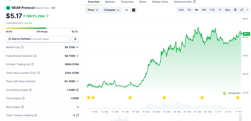 NEAR token price chart, 0624 UTC on October 6, 2026