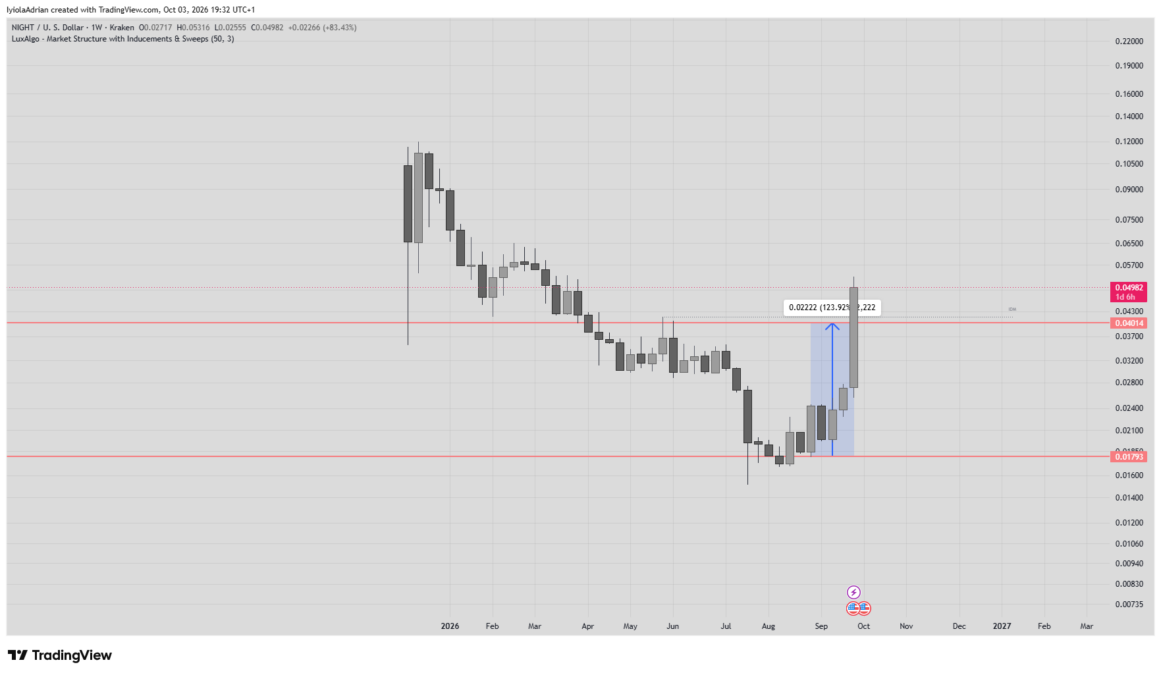 NIGHT’s weekly chart as at October 3 (528 p.m. UTC)