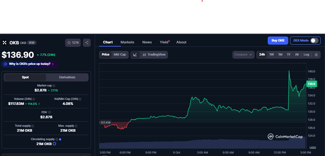 OKB price chart as of October 6 (14:31 UTC)