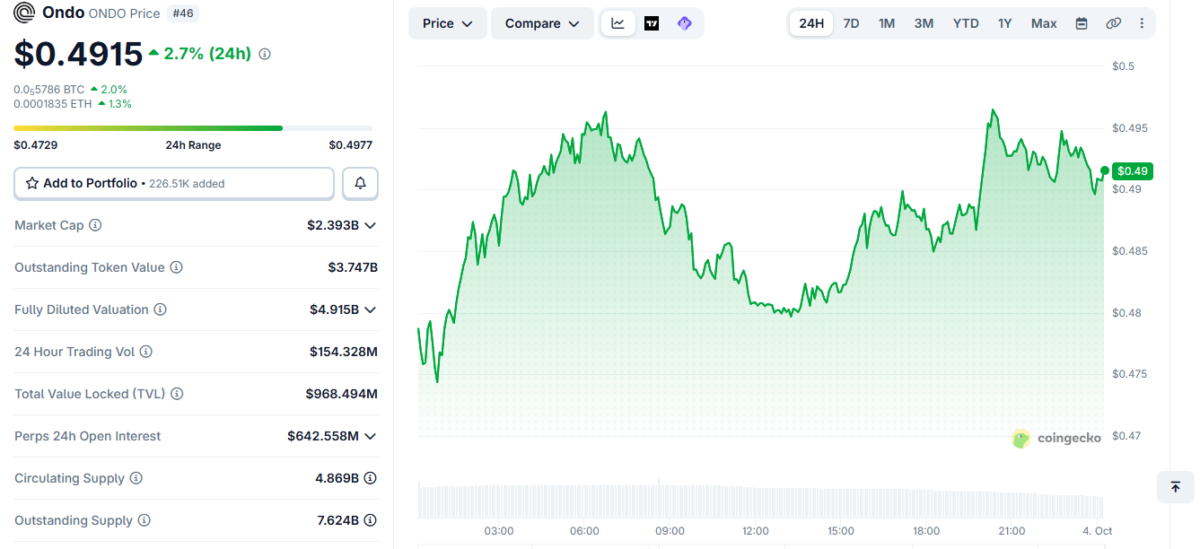 ONDO Price Momentum on October 4 at 18:30 UTC