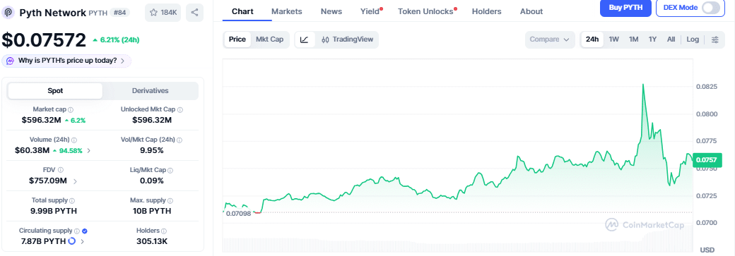 PYTH token price chart as of October 8 (17:29 UTC)