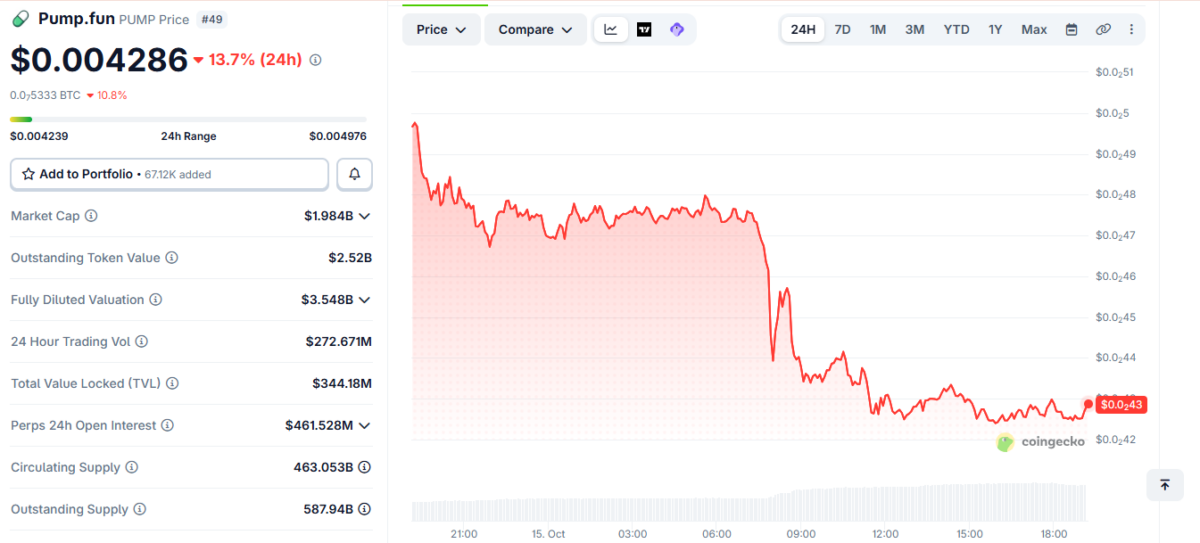 Pump.fun Price Momentum on October 15 at 13:50 UTC 