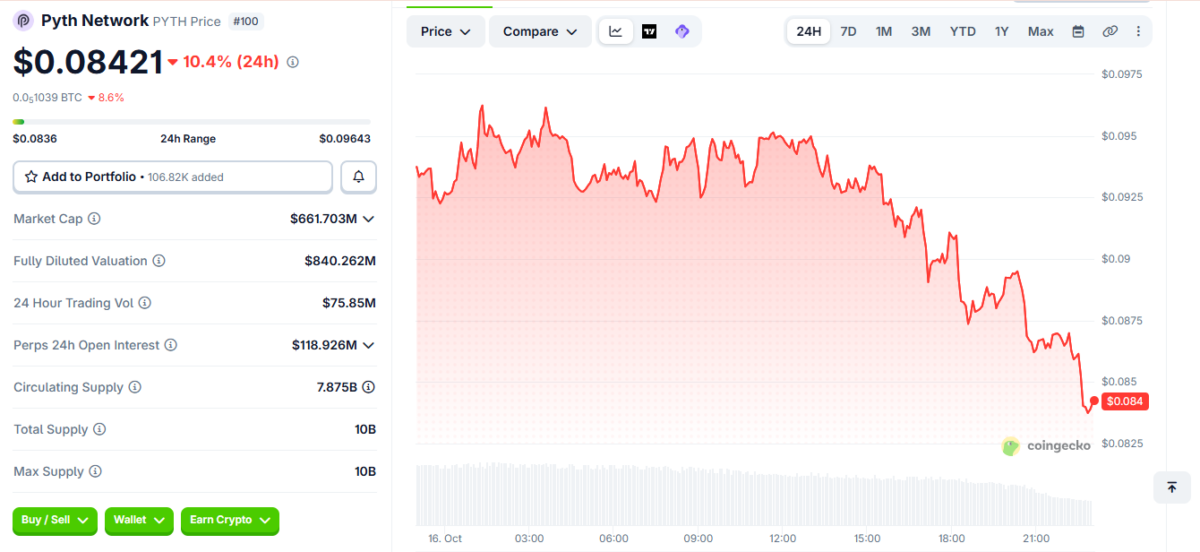 Pyth Price Momentum on October 16 at 17:35 UTC