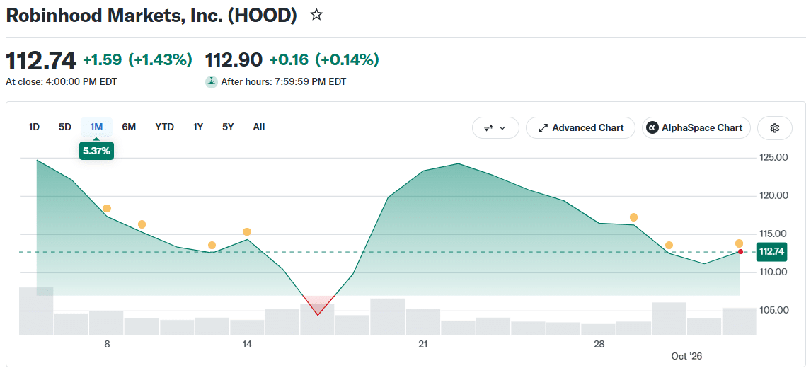 Robinhood (HOOD) Price Movement (on October 3 at 16:00 UTC)