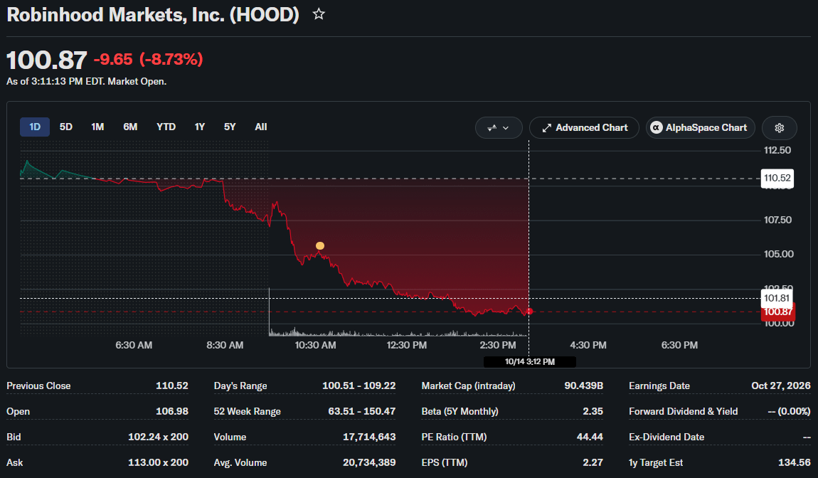 Robinhood Price Chart