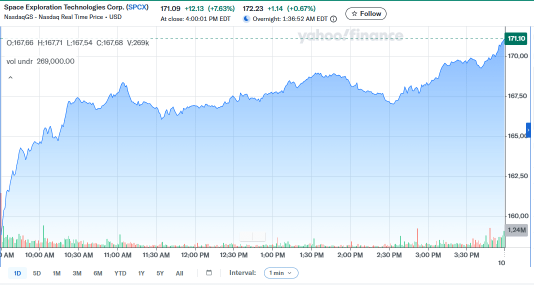 SPCX Price Chart October 06, 2026