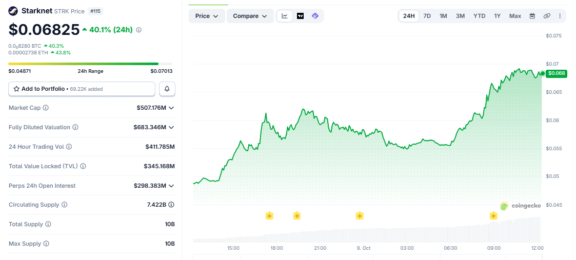 STRK 24-Hr Price Chart on October 9, 2026