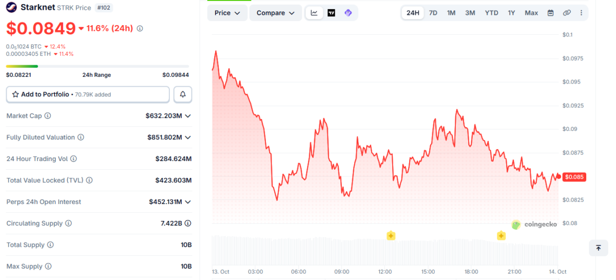 STRK Price Momentum on October 13 at 18:30 UTC