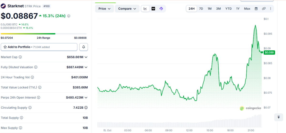 STRK Price Momentum on October 15 at 17:15 UTC