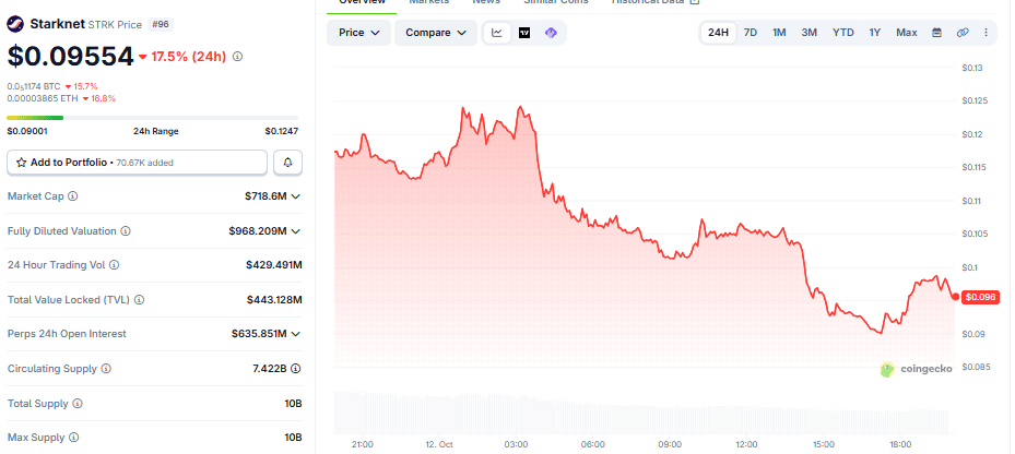 STRK price chart (on October 12 at 8:03 p.m. UTC)