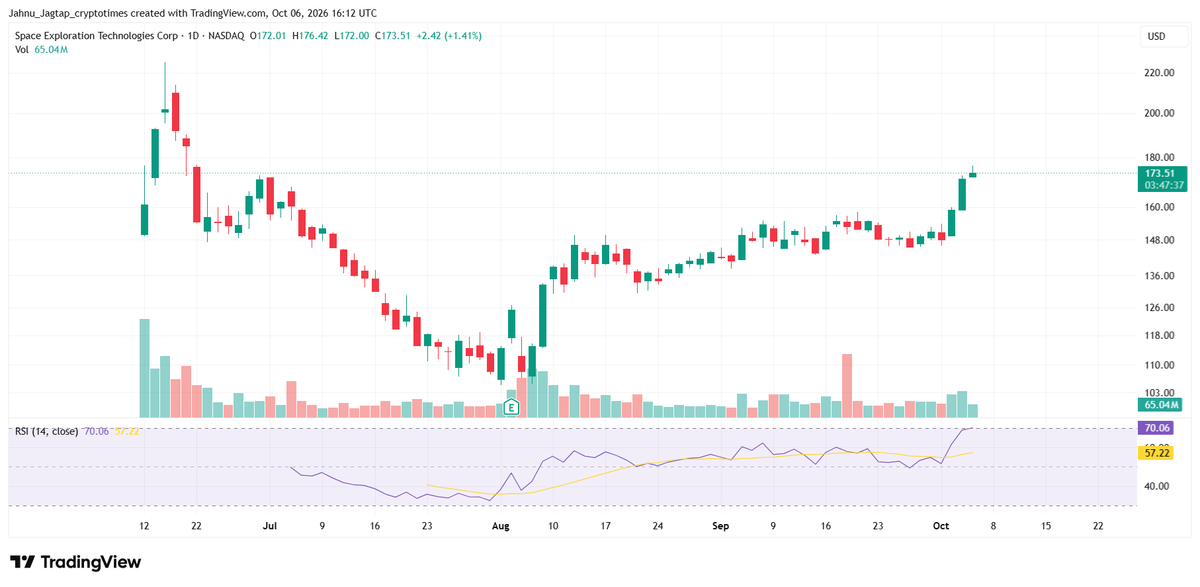SpaceX Price Chart