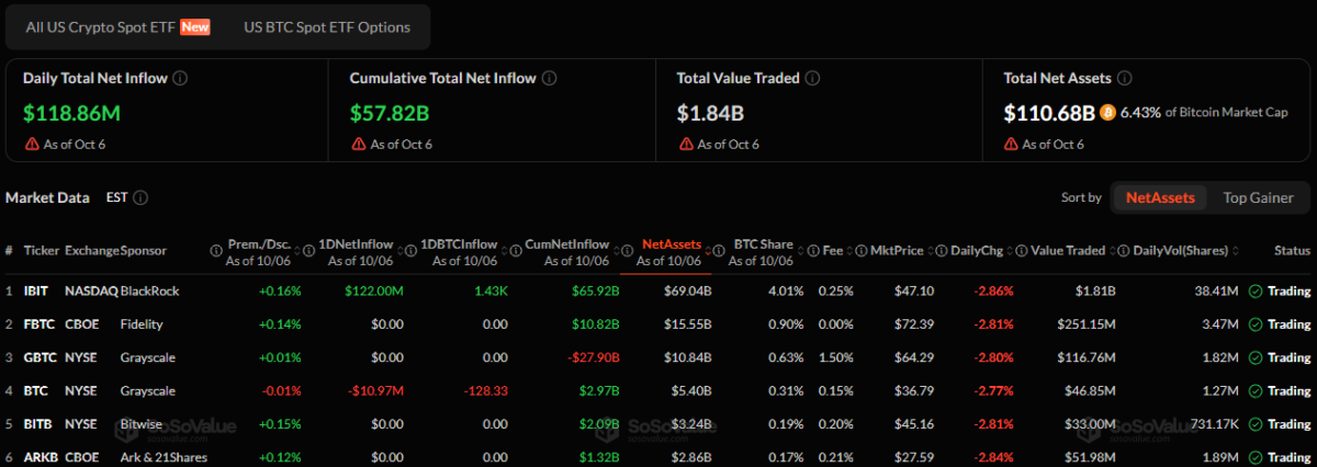 Spot Bitcoin ETFs (on October 7 at 18:05 UTC)