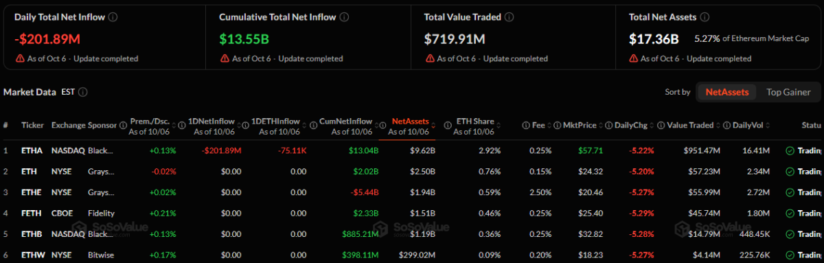 Spot Ethereum ETF outflow (on October 7 at 18:05 UTC)