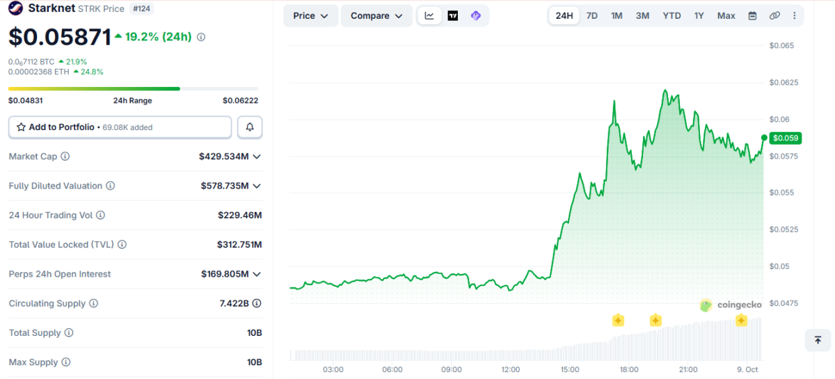 Starknet Price Momentum (on October 8 at 7:15 PM UTC)