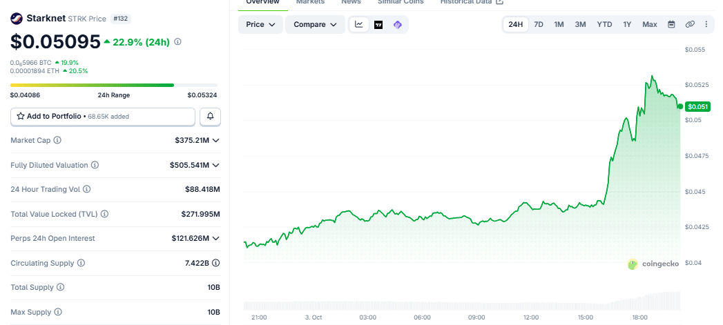 Starknet’s STRK token price chart at 7:54 p.m. UTC on October 3