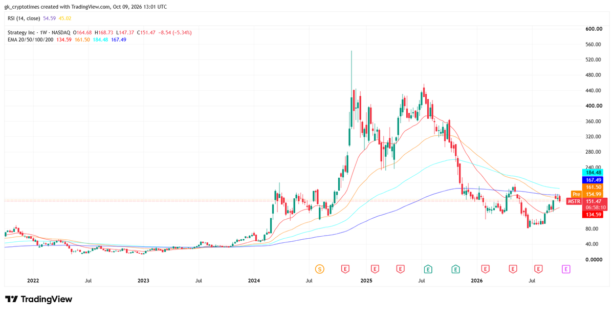 Strategy (MSTR) Price Chart - 9th Oct 2026