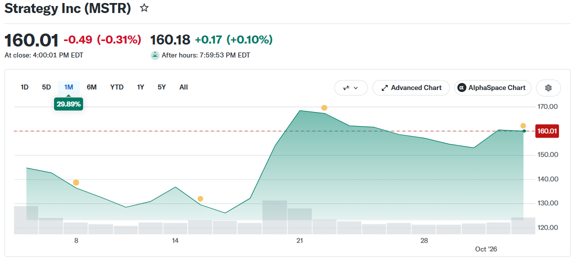 Strategy (MSTR) Price Movement (on October 3 at 16:00 UTC)