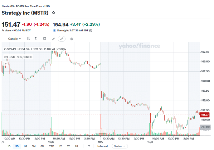 Strategy (MSTR) stock weekly price chart as of 9 October 2026